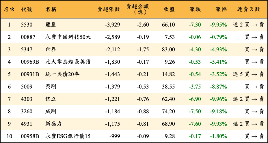 賣超張數及金額