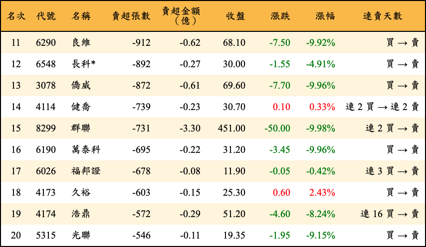 賣超張數及金額