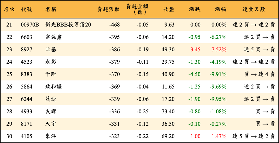 賣超張數及金額