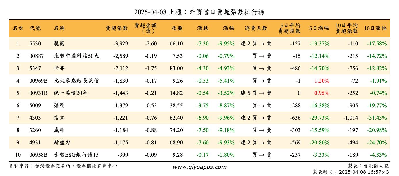 上櫃：外資當日賣超張數排行榜