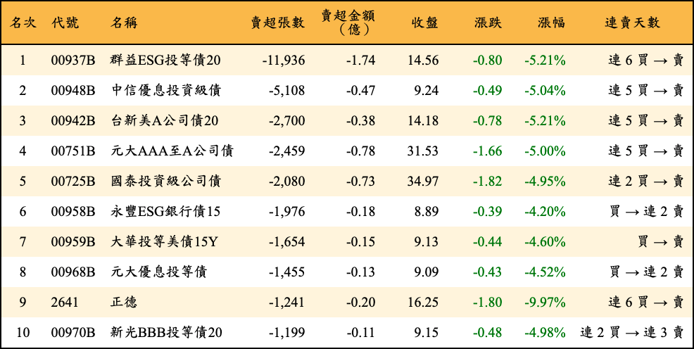 賣超張數及金額