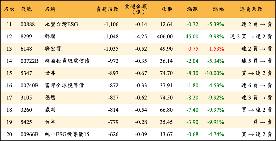 賣超張數及金額