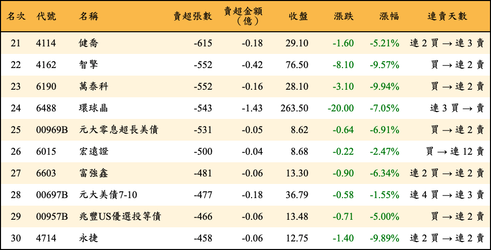 賣超張數及金額