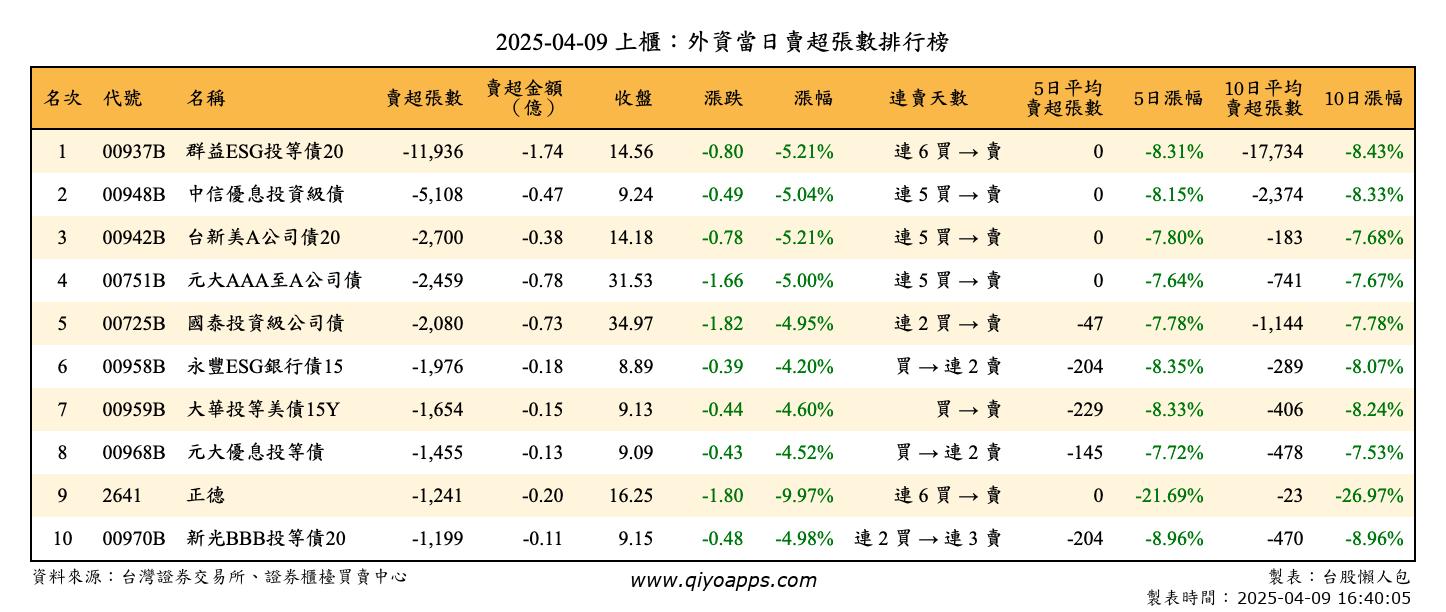 上櫃：外資當日賣超張數排行榜