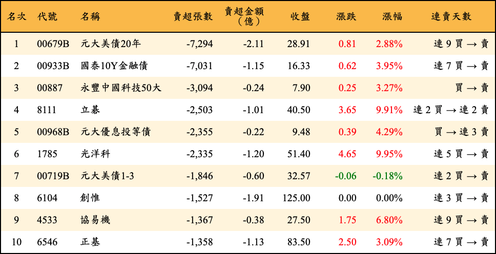 賣超張數及金額