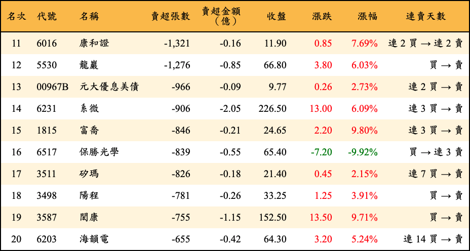 賣超張數及金額