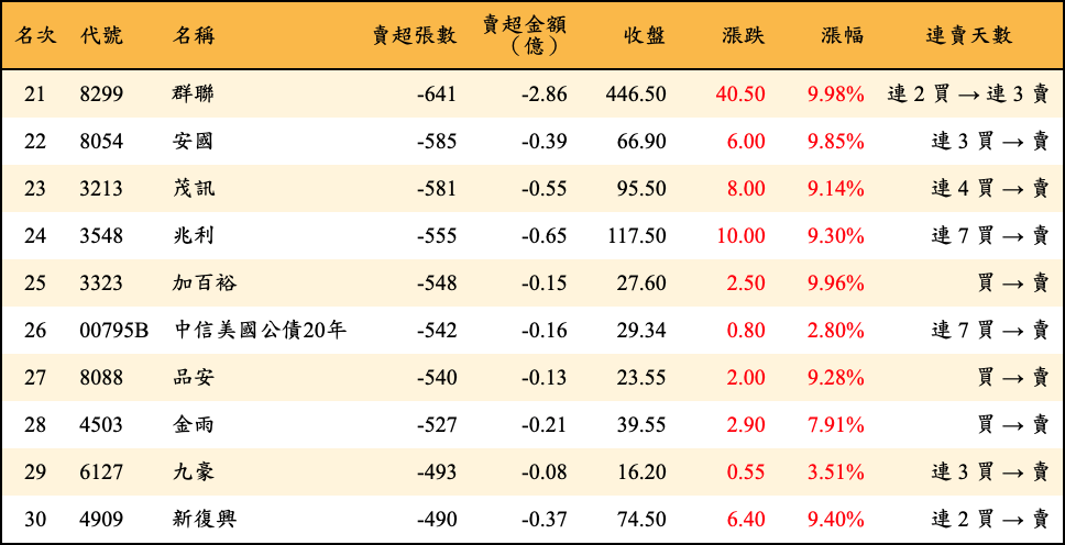 賣超張數及金額