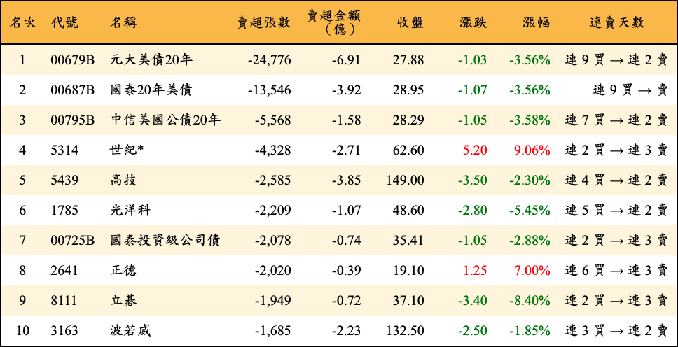 賣超張數及金額