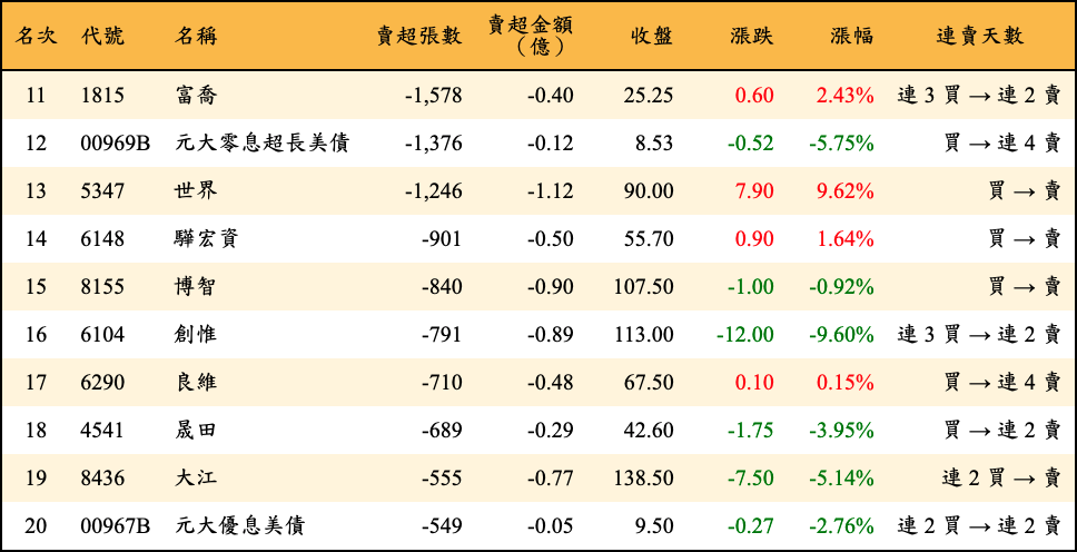 賣超張數及金額
