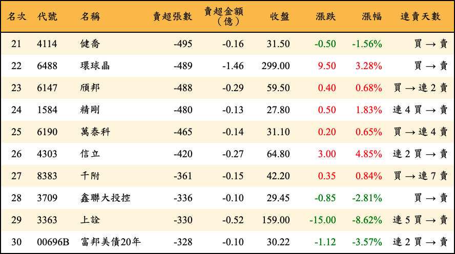 賣超張數及金額