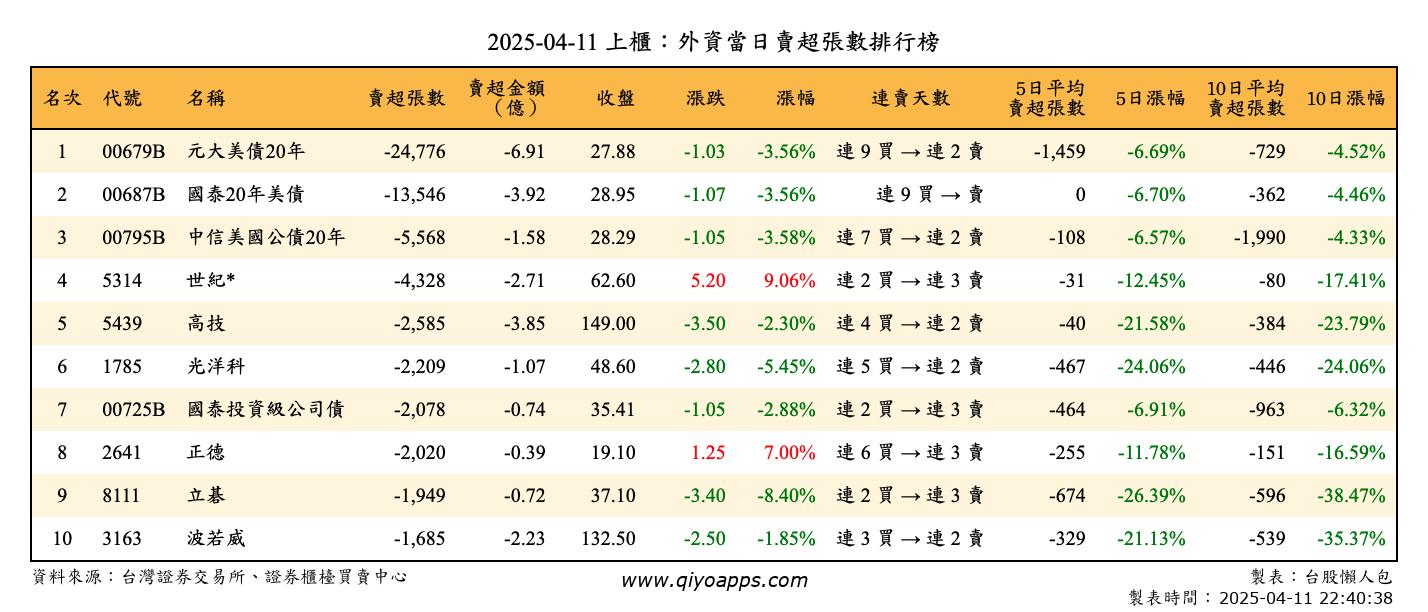 上櫃：外資當日賣超張數排行榜