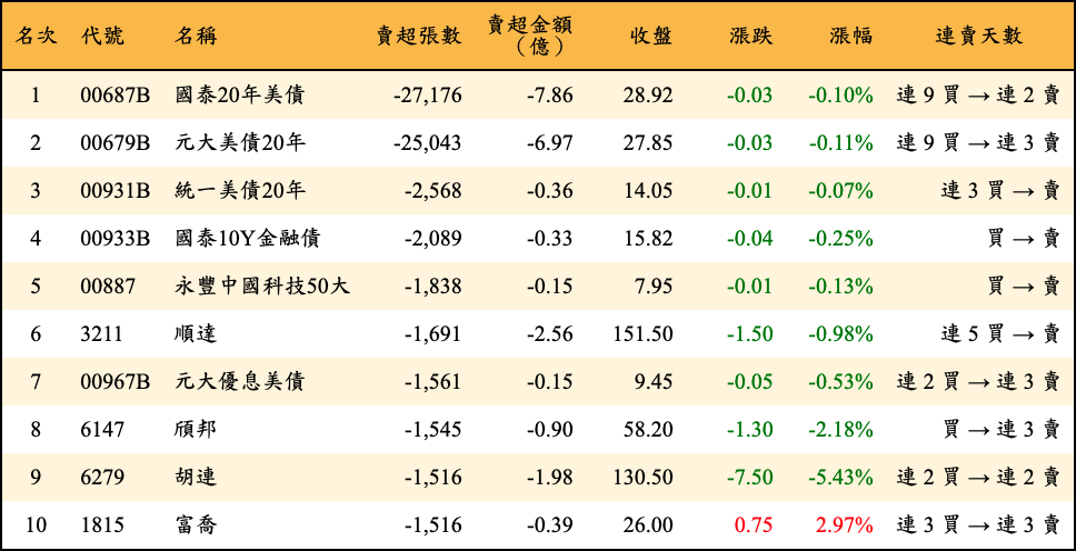 賣超張數及金額