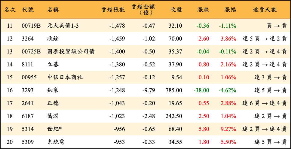 賣超張數及金額