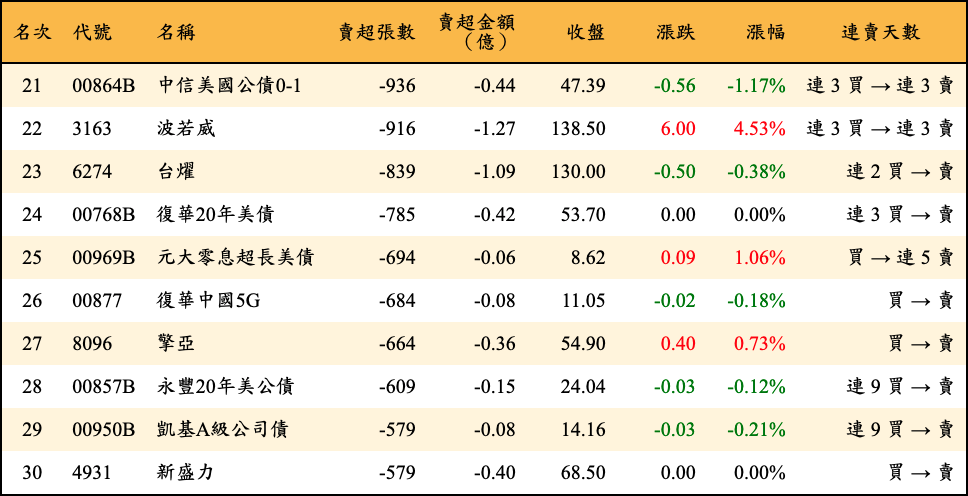 賣超張數及金額