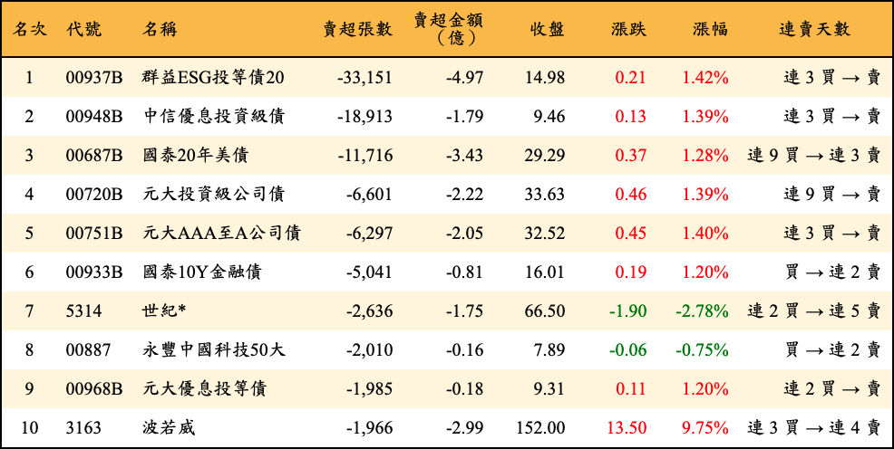 賣超張數及金額