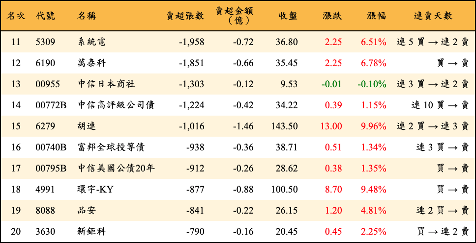 賣超張數及金額