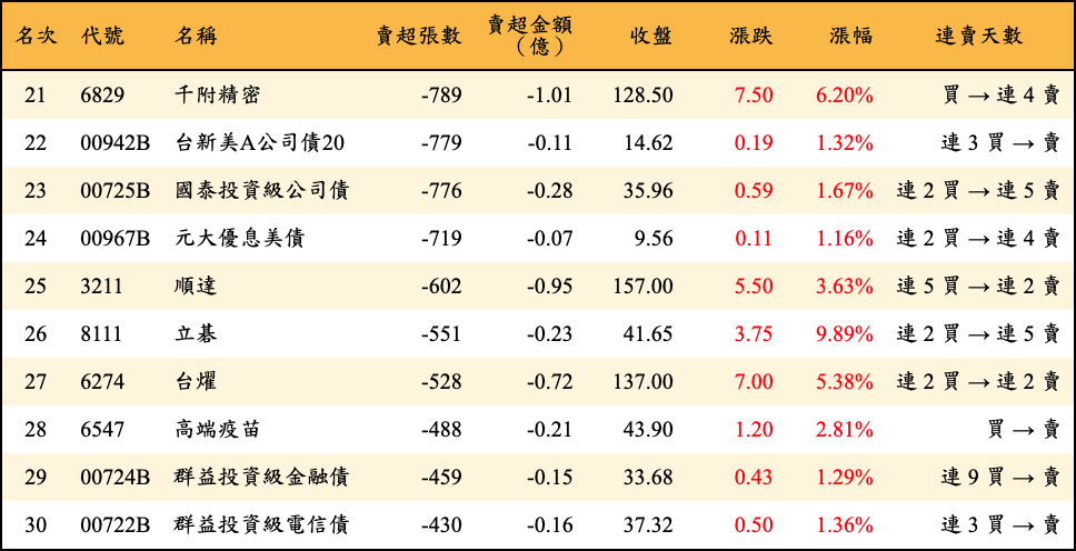 賣超張數及金額