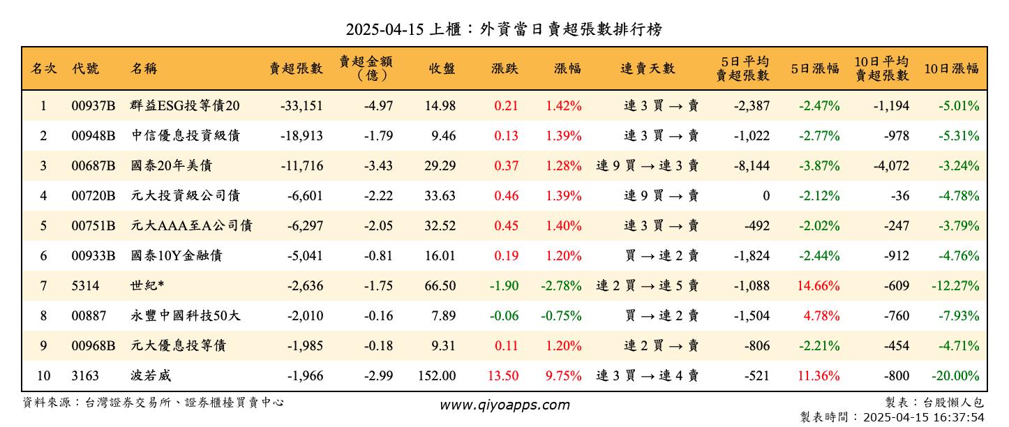 上櫃：外資當日賣超張數排行榜