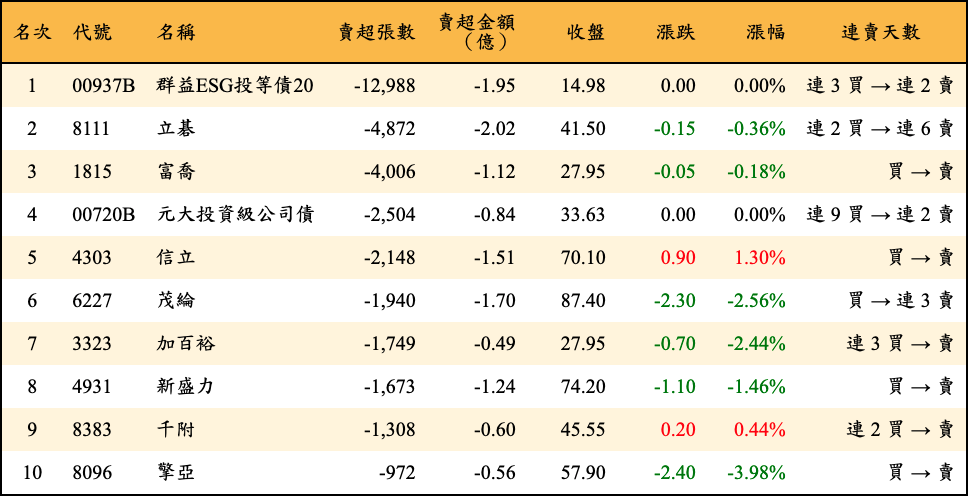 賣超張數及金額