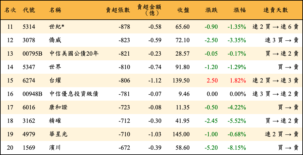 賣超張數及金額