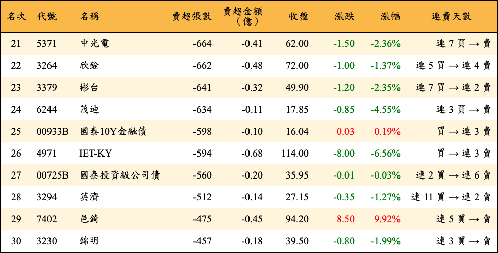 賣超張數及金額