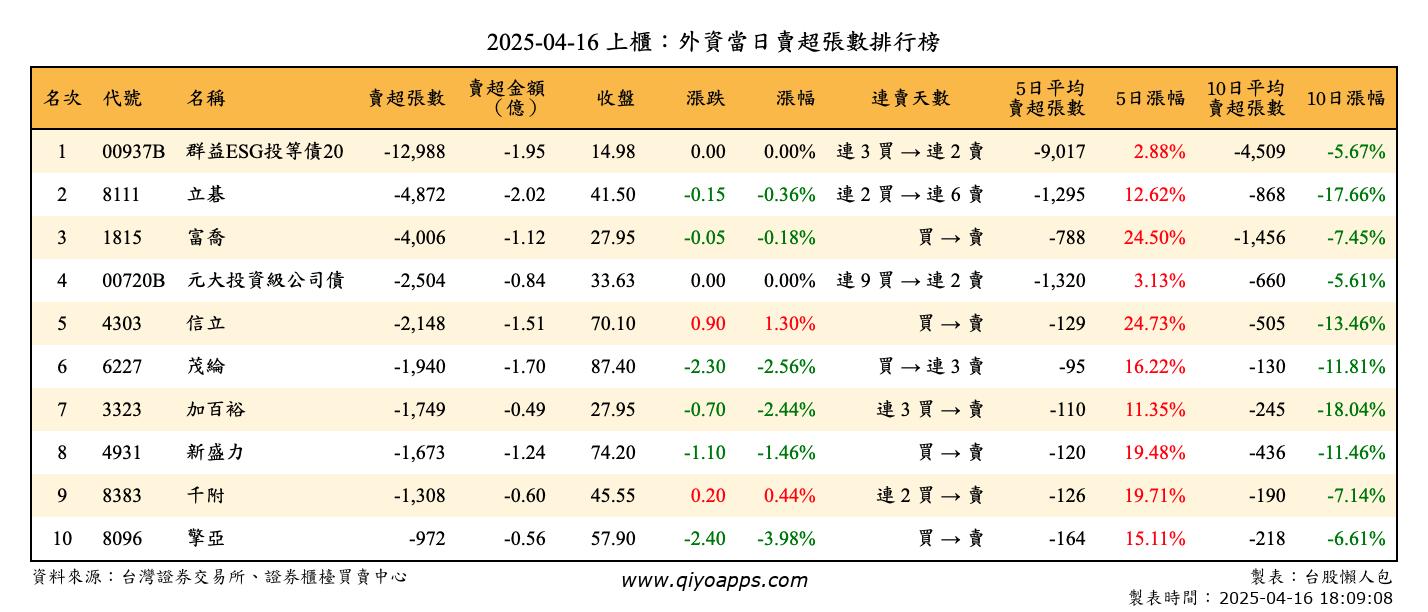 上櫃：外資當日賣超張數排行榜