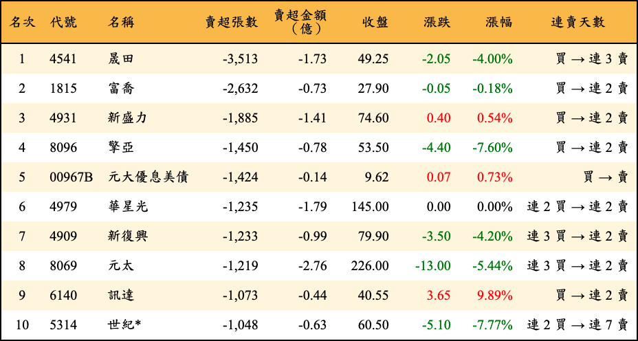 賣超張數及金額