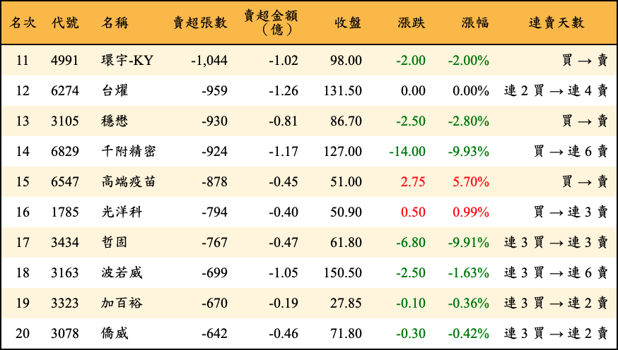 賣超張數及金額