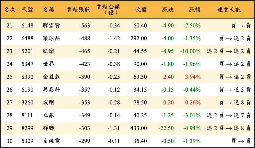 賣超張數及金額