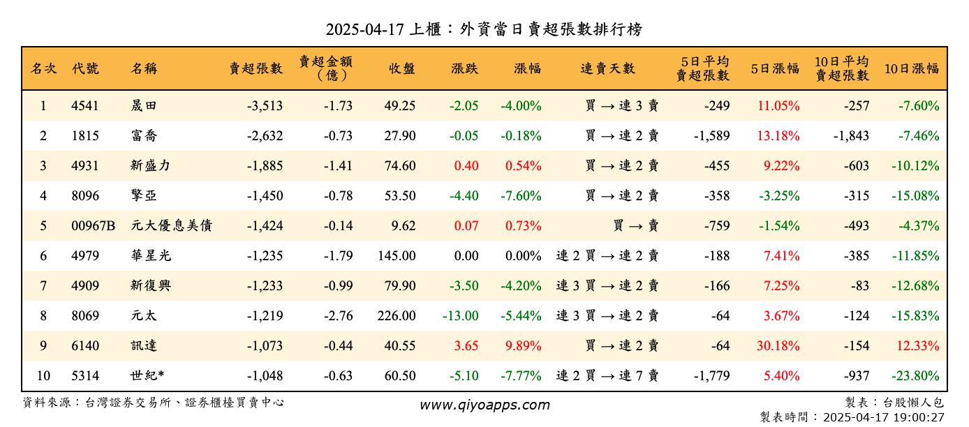 上櫃：外資當日賣超張數排行榜