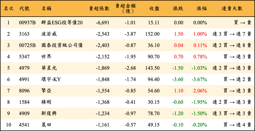 賣超張數及金額