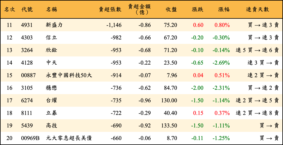 賣超張數及金額