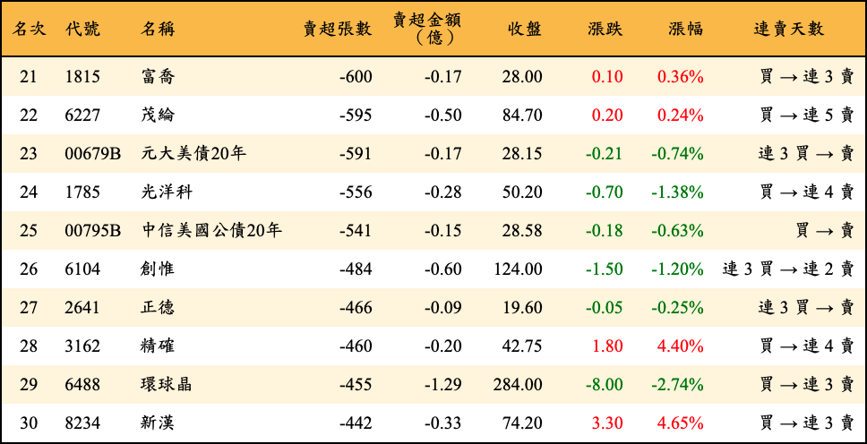 賣超張數及金額