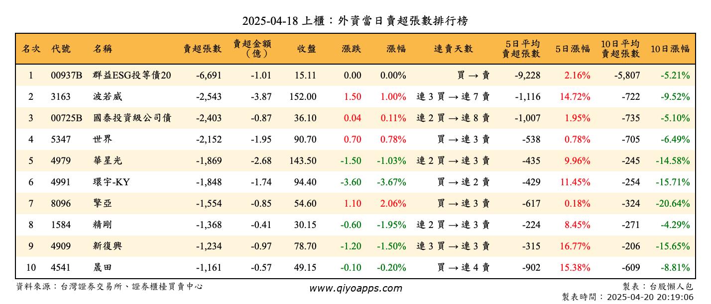 上櫃：外資當日賣超張數排行榜