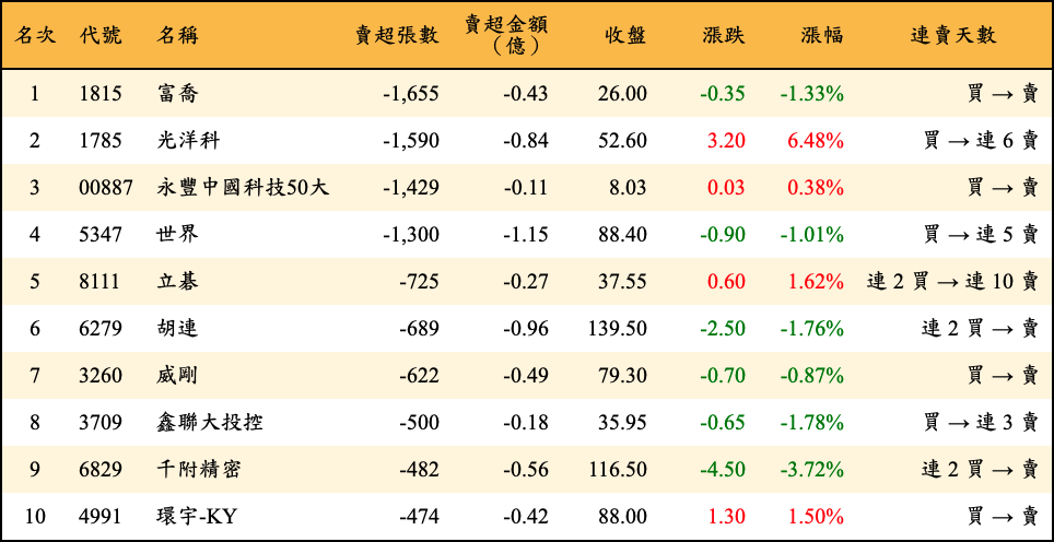 賣超張數及金額