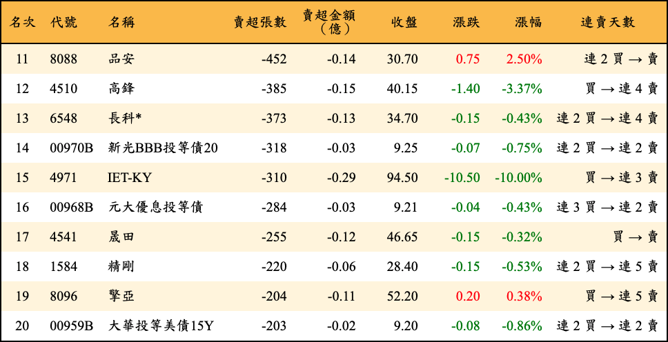 賣超張數及金額