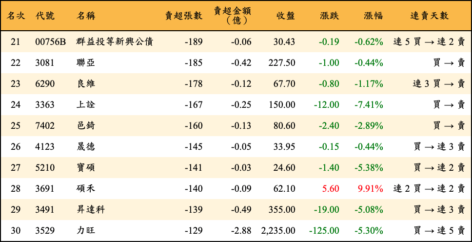 賣超張數及金額