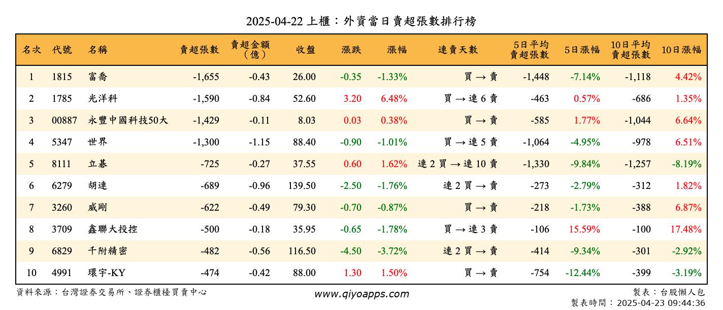 上櫃：外資當日賣超張數排行榜