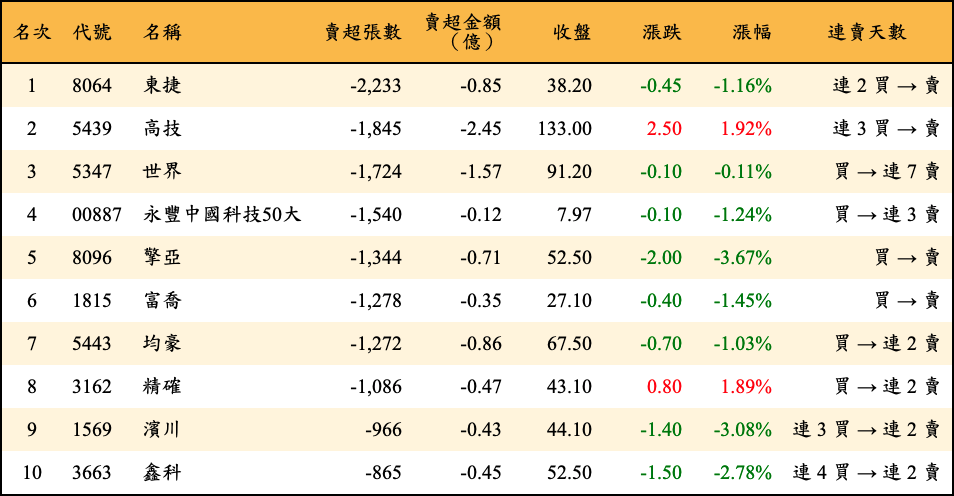 賣超張數及金額
