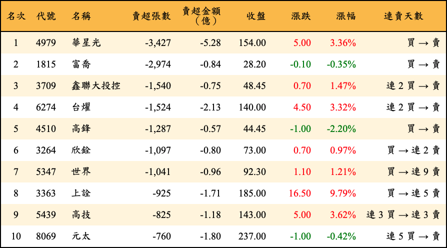 賣超張數及金額