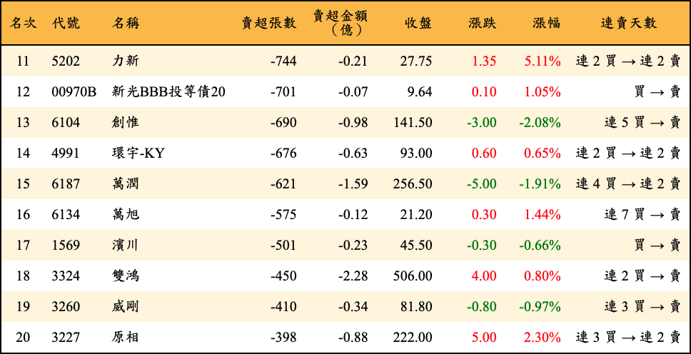 賣超張數及金額