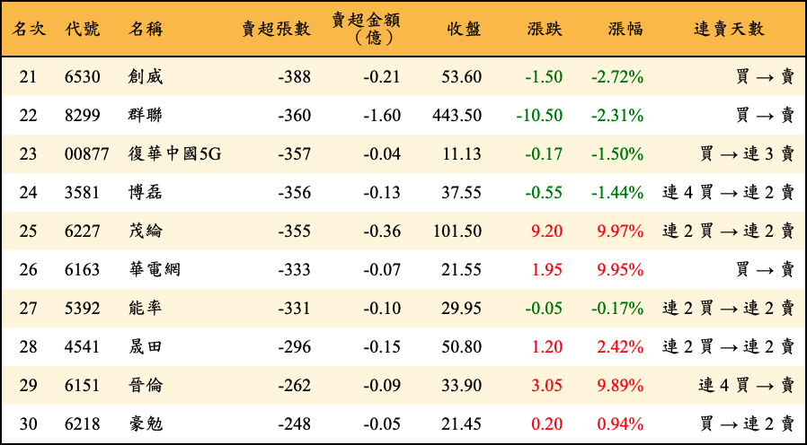 賣超張數及金額