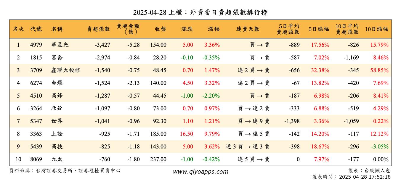 上櫃：外資當日賣超張數排行榜