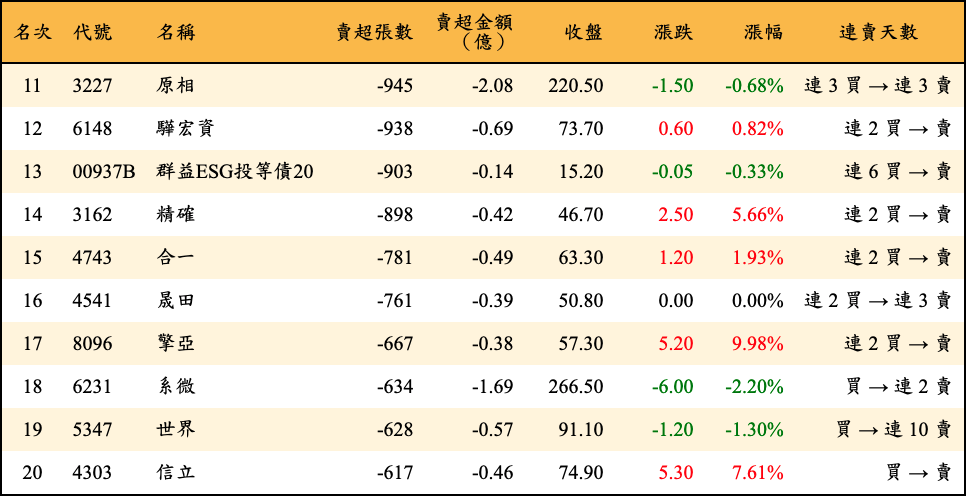 賣超張數及金額