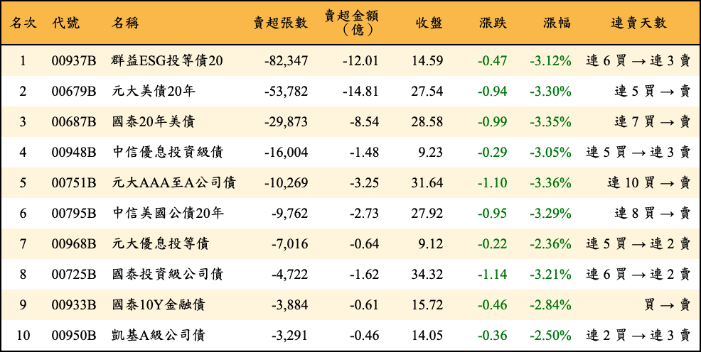 賣超張數及金額