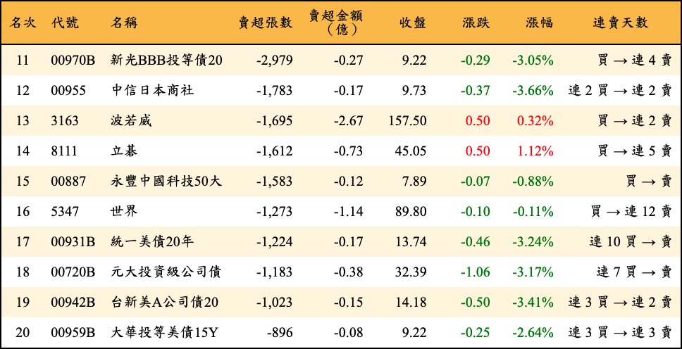 賣超張數及金額