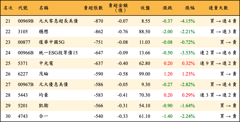 賣超張數及金額