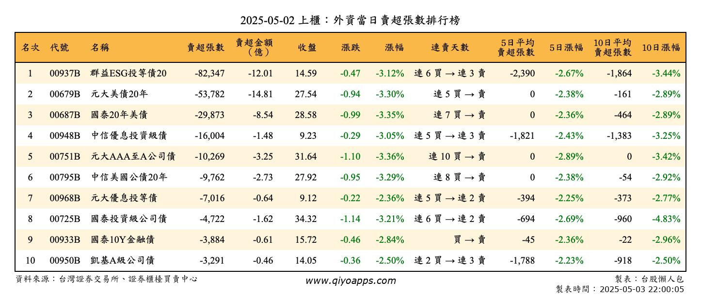 上櫃：外資當日賣超張數排行榜