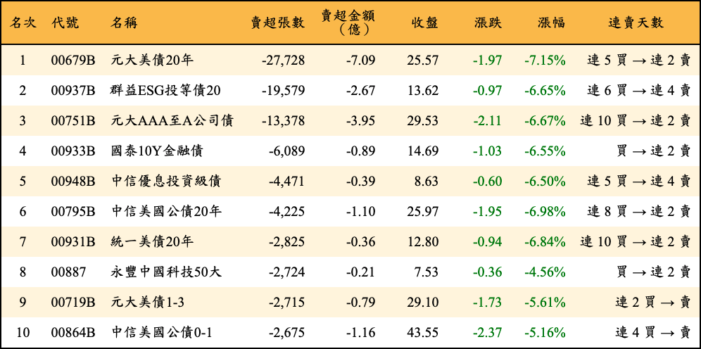 賣超張數及金額
