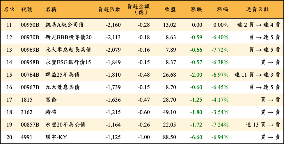 賣超張數及金額